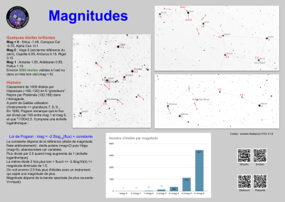 Poster de Fred sur les magnitudes